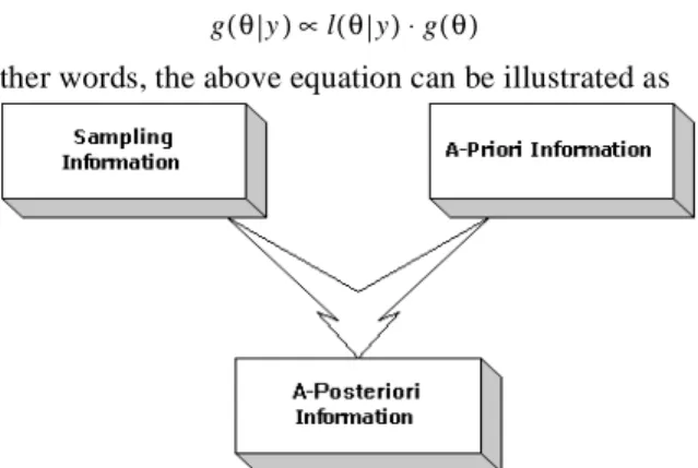 Figure 6. Combination of Two Sources of Information A-Posteriori Model