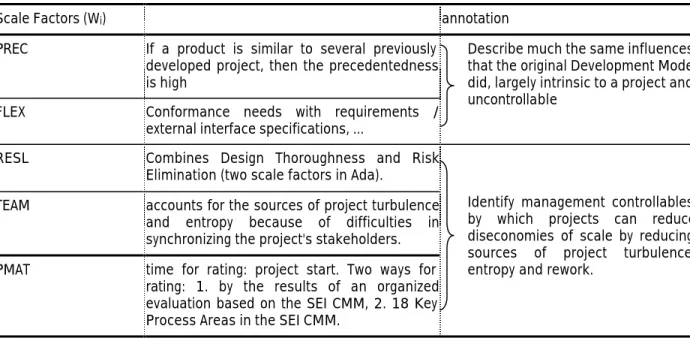 Table 4: scale factors description for COCOMO II 