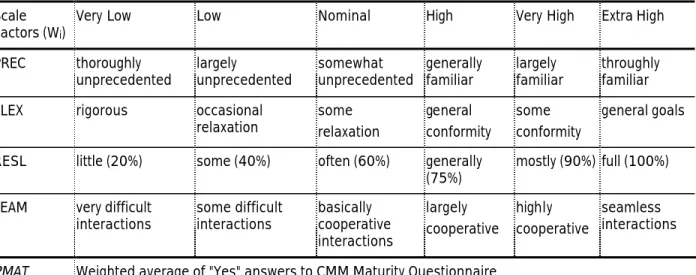 Table 6: Effort Multipliers for the Early Design and Post-Architecture 