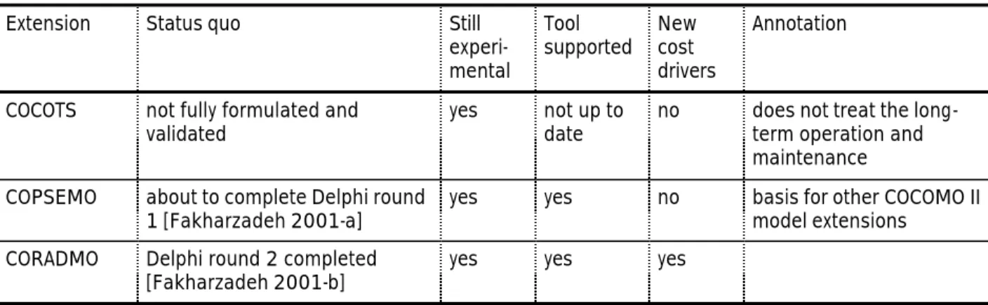 Table 8: status quo of the emerging extensions