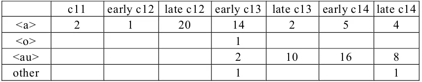 Table 1, showing distribution of vowel-letters in first syllable of Panton by half-century.