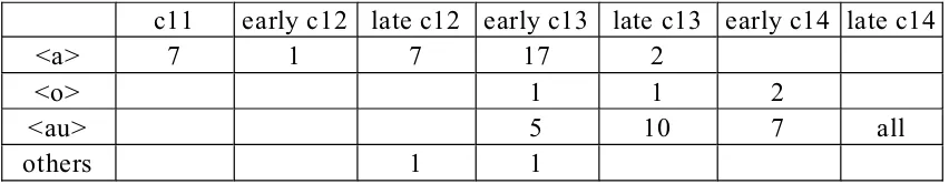 Table 2, showing distribution of vowel-letters in first syllable of Ponton by half-century(based on material in Cameron’s archive collection).