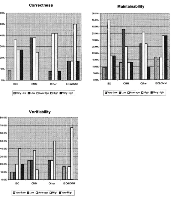 Fig. 1. Impact of software process improvement methodology on the quality of design.