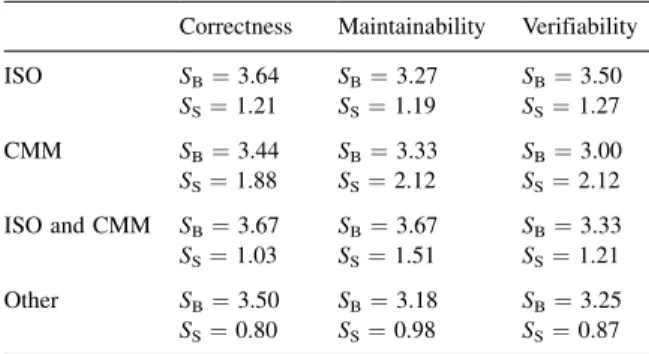 Fig. 1 and Table 6 are consistent with our mapping for ISO, whose requirements explicitly address the issues of correctness, maintainability, and verifiability.