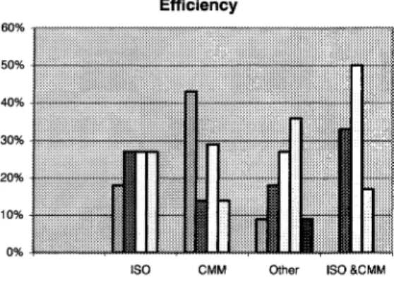 Fig. 2. Impact of software process improvement methodology on the quality of performance.