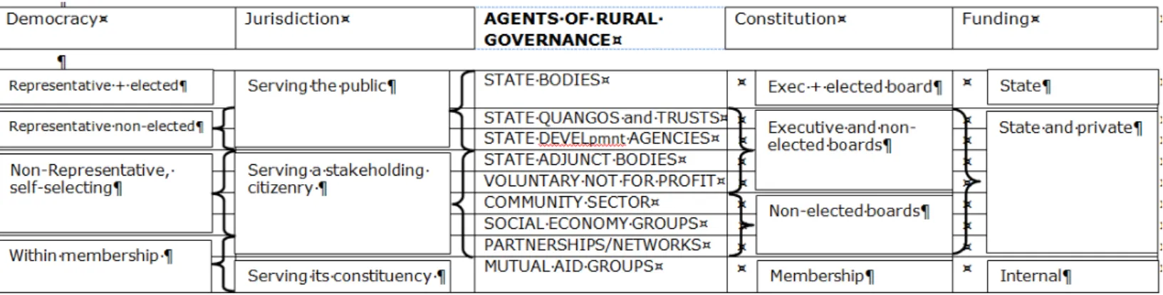 Figure 1 – Characteristics of the agents of rural governance