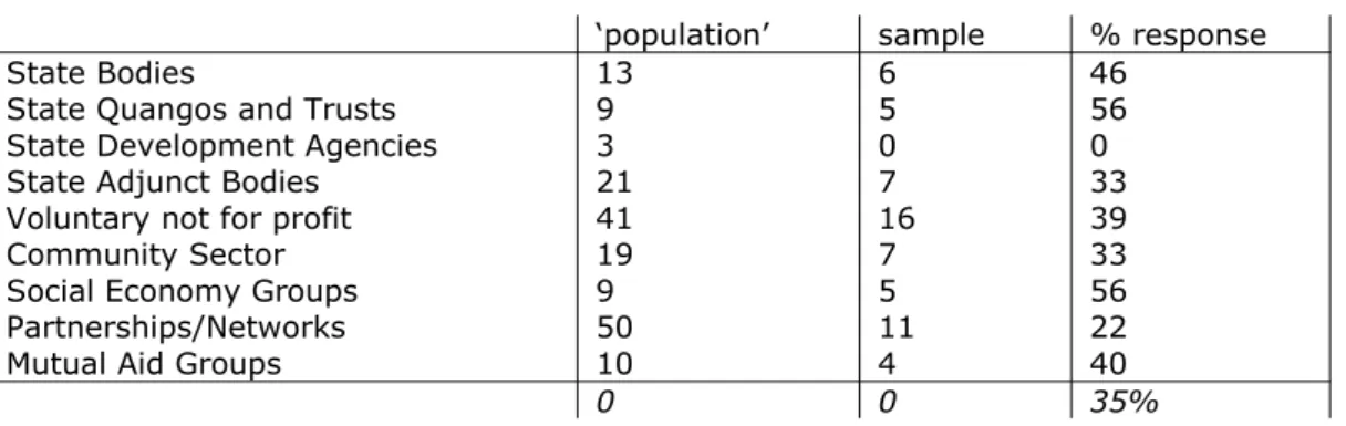 Figure 2 – response rates ARGs by type 