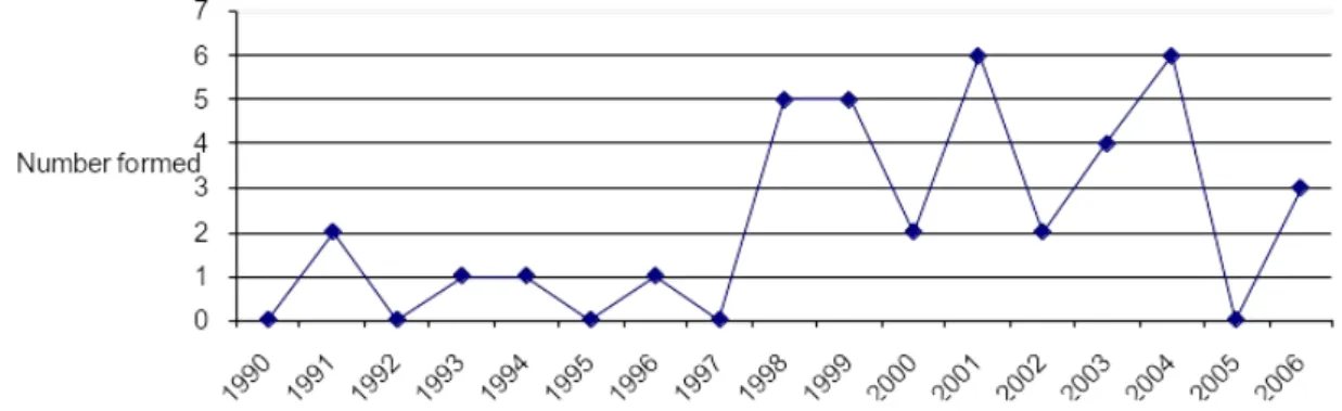 Figure 4 – Dates of formation of  ARGs responding to the survey, between 1990 and  2006