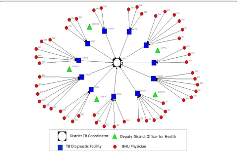 Figure 1 Illustration of flow of information (advice on TB diagnosis) from district to BHU level under National TB Control Program.