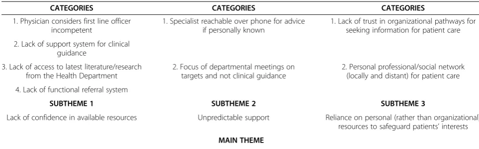 Table 3 Analysis process moving from categories to themes