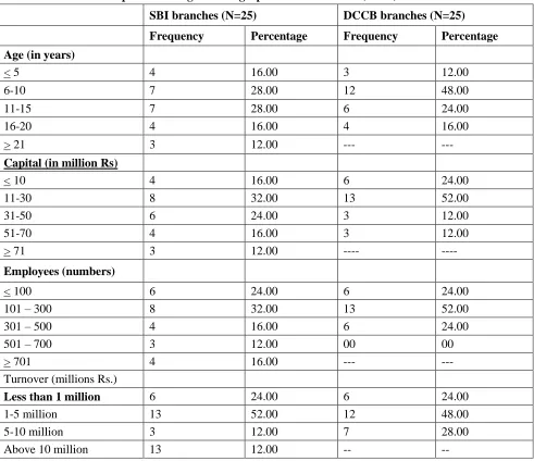 Table 1 presents the distribution of the sample organizations according to the controls used in the study