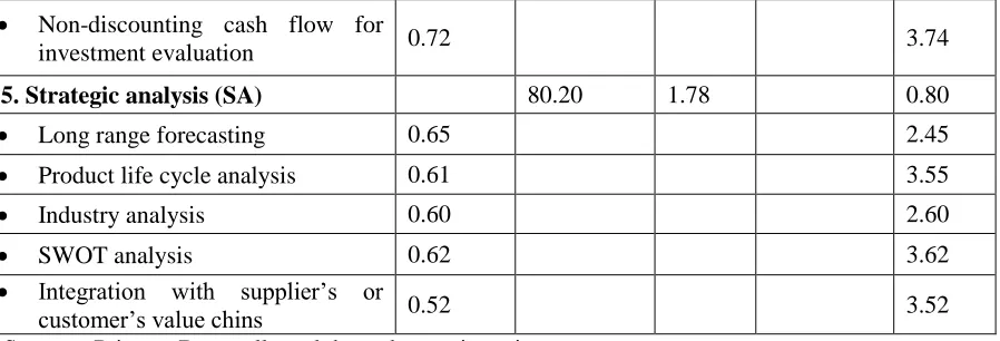 Table 3 presents the t-test result comparing perceived management accounting practices in the SBI and DCCB units