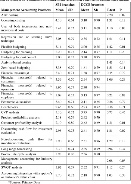 Table 3: Comparative Statistics of Management Accounting Practices in Sample Respondents 