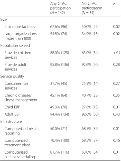 Table 1 Characteristics of CTAC participators and non-participators