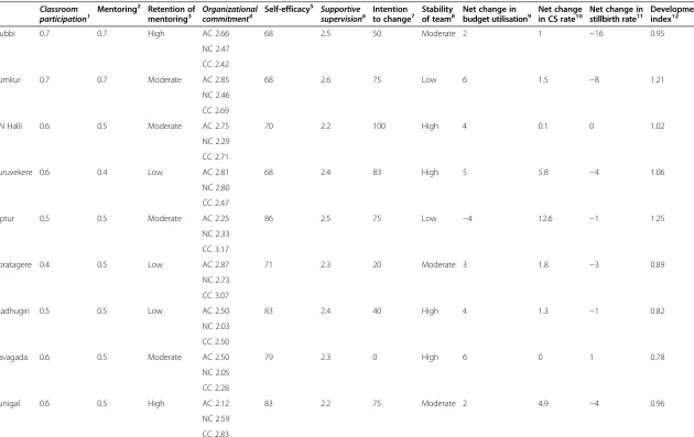 Table 2 Assessment of exposure to intervention, key intermediate mechanisms (commitment and efficacy), and outcomes of the 10 talukas of Tumkur