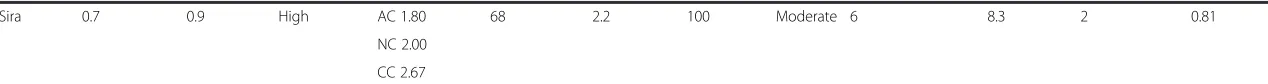 Table 2 Assessment of exposure to intervention, key intermediate mechanisms (commitment and efficacy), and outcomes of the 10 talukas of Tumkur(Continued)