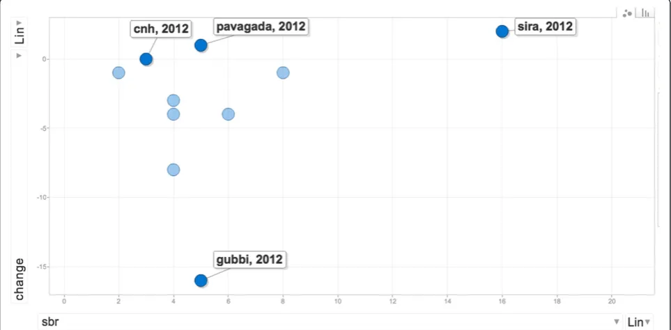 Figure 5 Annual change in utilization rate of selected talukas of Tumkur district from 2010 to 2012
