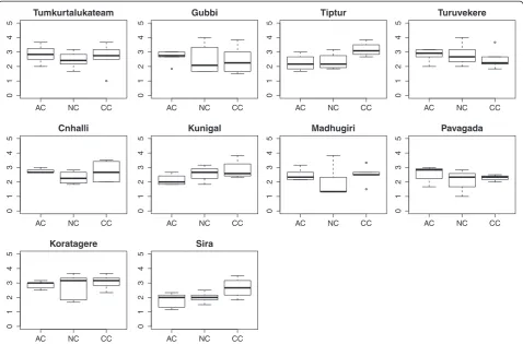 Figure 7 Boxplots of three dimensions of organisational commitment in the 10 talukas of Tumkur district