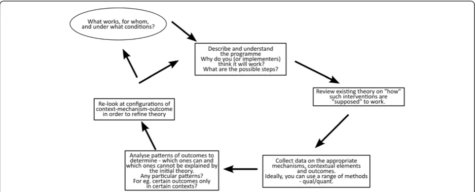 Figure 1 The realist evaluation cycle showing the steps in a realist evaluation study