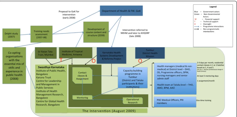 Figure 2 Tumkur capacity building intervention: structure of the intervention, actors, and their roles.blue and non-governmental actors are shown in green