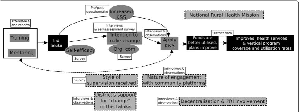 Figure 3 The refined programme theory of the intervention showing possible intermediate steps between intervention inputs andexpected outcomes