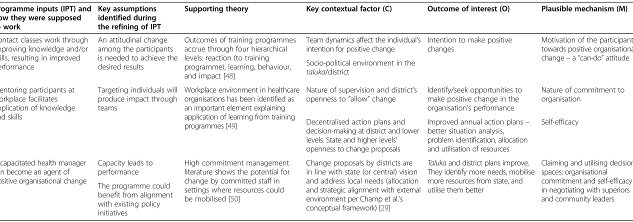 Table 1 Identifying context-mechanism-outcome frames based on the programme theory of the intervention