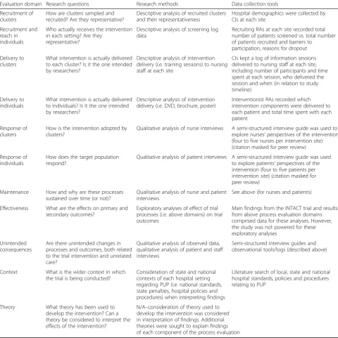 Table 1 Components and methods of process evaluation, adapted from Grant et al. [31]