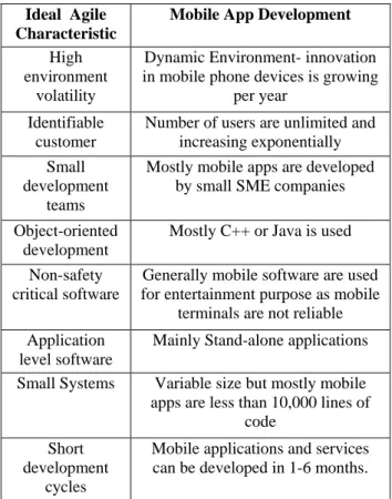 Table  I  provides  mapping  of  agile  home  ground  characteristics  to  corresponding  view  of  mobile  app  development [20], made available in 2005