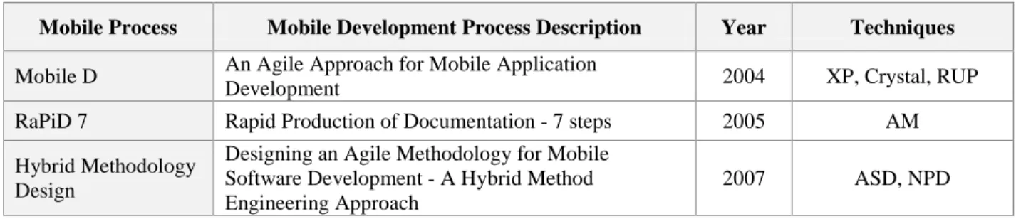 Table 1: Mobile Application Development Processes using Agile Methodologies