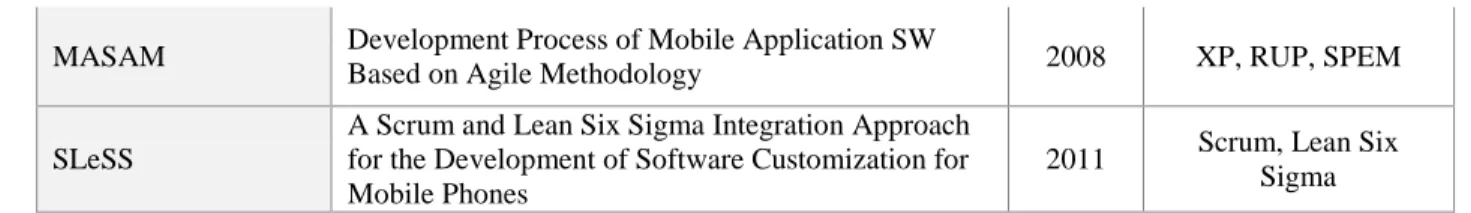 Figure 1: Phases of Mobile-D Software Development Process [17]