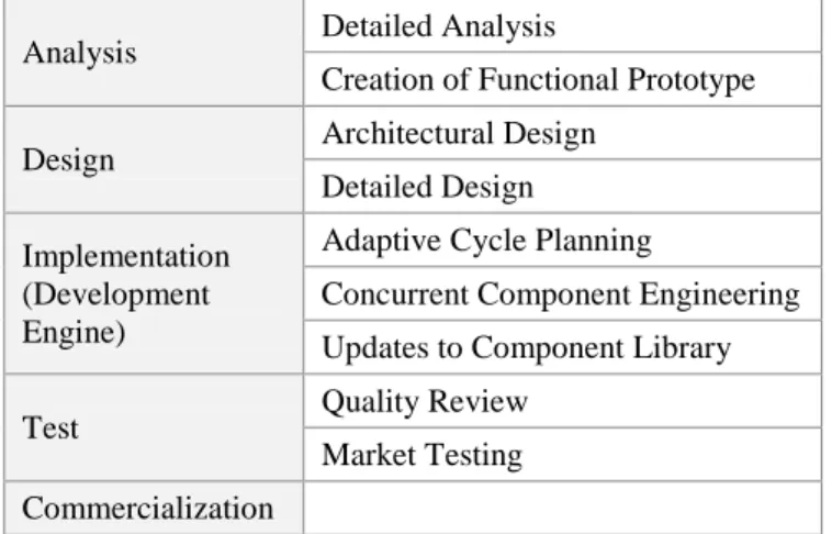 Table 4: Process Assets of MASAM [11]