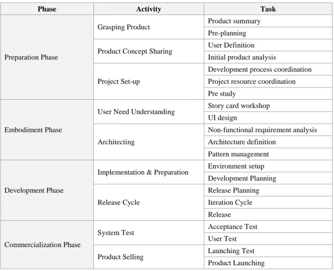 Table 5: Phases of MASAM process [21] 