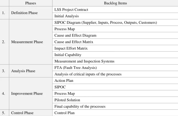 Table 6: DMAIC: 5 Phases of SLeSS approach [12]