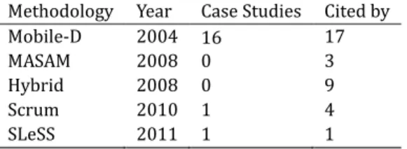 Table 4. Agile-Based Mobile Software Development Processes and their Reported Case Count [20] 