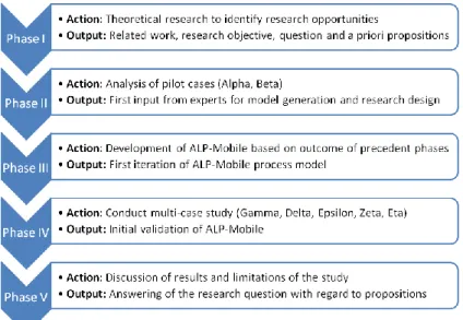 Fig. 1. The five phases of this study. 