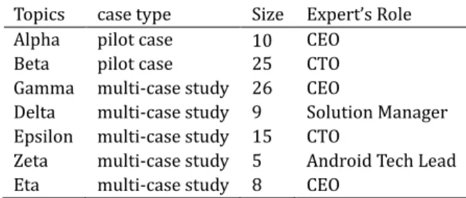 Table 2. Overview of Interview Partners: Alpha and Beta have been Addressed in Section 4 for the Pilot  Study 