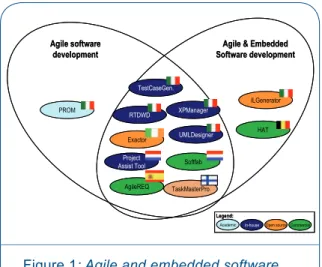 Figure  1  shows  the  tools  that  have  been  developed to facilitate the use of agile methods  in embedded software development settings.