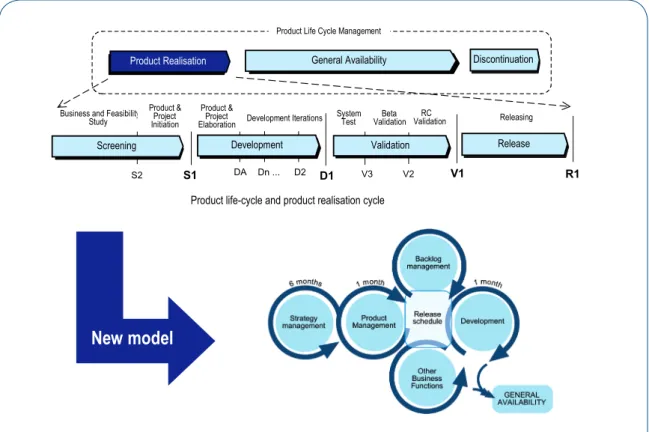Figure 6:	The	change	from	plan-driven	to	agile-based	production	model	in	F-Secure	Finland	DiscontinuationGeneral AvailabilityProduct RealisationS1V3V2V1R1ReleaseDevelopmentD1S2