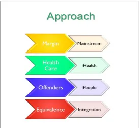 Figure 1. Implementation of the vision through  joint strategic commissioning (Bradshaw 2009) 