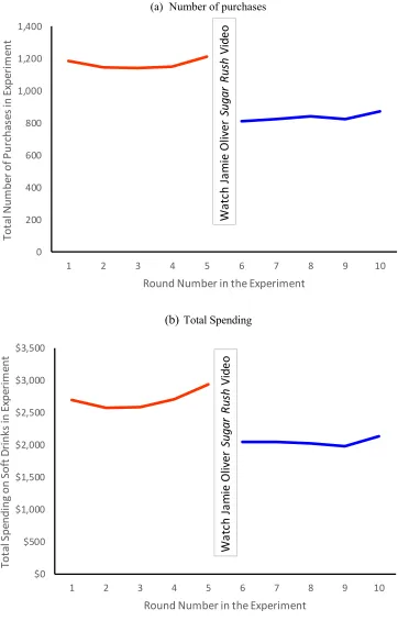 Figure 2: Total Number of Purchases and Total Spending, by Round 