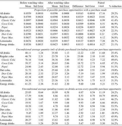 Table 2: Effects on Soft Drink Purchases of Watching Jamie Oliver Sugar Rush  Video, by Drink Type