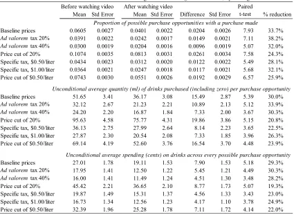 Table 3: Effects on Soft Drink Purchases of Watching Jamie Oliver Sugar Rush  Video, by Pricing Structure