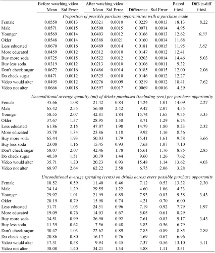 Table 4: Heterogeneity in Effects on Soft Drink Purchases of Watching Jamie Oliver Sugar Rush  Video 