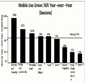 Figure 1: Growth of Mobile usage year over year [3] 