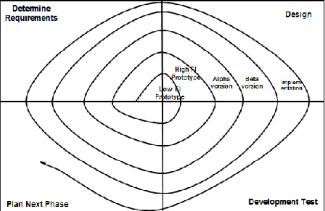 Figure 2 shows the spiral model. 