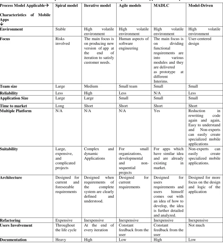Table 2: Comparison of Various Process Model adopted in Mobile application development Process Model Applicable 
