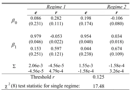 Table 1:  SETAR Switching Model Parameters a Regime 1  Regime 2  e  r  e  r   0 0.086  (0.231)  0.282  (0.111)  0.198  (0.174)  -0.106  (0.080)   1 0.979  (0.046)  -0.053  (0.022)  0.954  (0.040)  0.034  (0.018)  0.153  (0.251)  0.597  (0.121)  0.044  (0