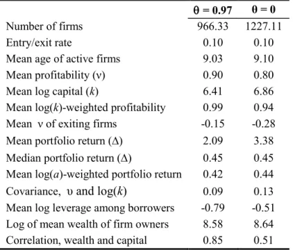 Table 5: Loan Enforcement, Macro Conditions and Industry Characteristics 