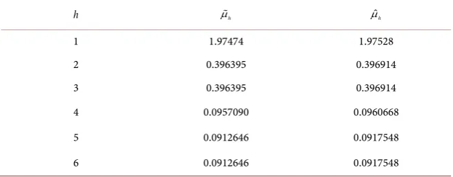 Table 1. Approximate eigenvalues Example 1, as computed by means of the Rayleigh-Ritz and inverse iteration method, µ  and hµˆ  (hh =1,2,,6) relevant to the numerical respectively