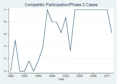 Figure 1: Competitor participation as a share of Phase 2 cases, EU, 1990–2013